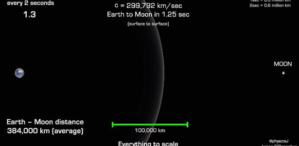A velocidades de 300.000 km / s, a luz parece "desacelerar" a viagem pelo espaço; ver animação - 21.05.2020