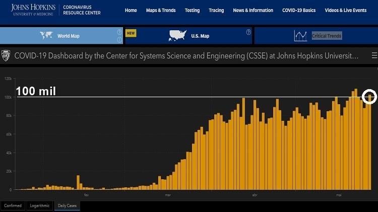 O gráfico da Johns Hopkins mostra que o mundo registrou mais de 100.000 casos apenas quatro vezes; ontem a taxa foi de 102,2 mil - Reprodução / JohnsHopkins